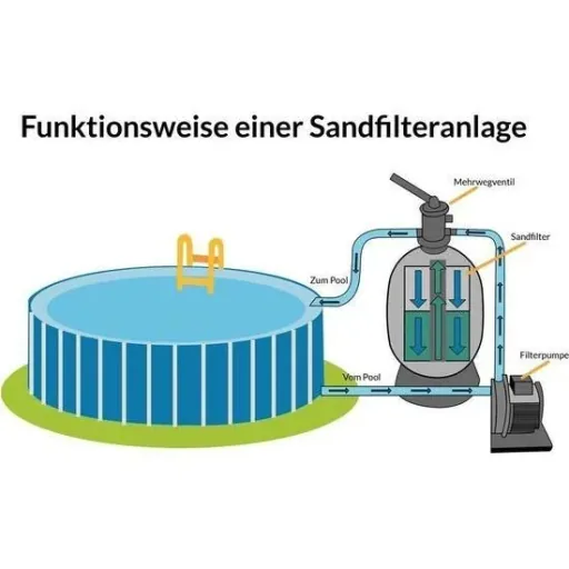 Sandfilteranlage 9.600 L / h mit Vorfilter