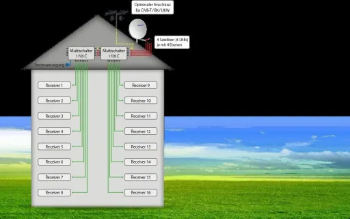 Multischalter 17/8 C - Erweiterbares System. Geeignet für 4 Satelliten bis zu 8 Teilnehmer pro Multischalter