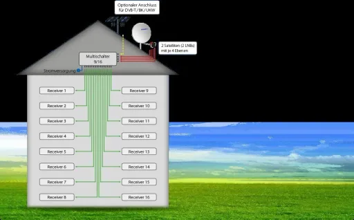 Multischalter 9/16, Profiline - Geeignet für 2 Satelliten bis zu 16 Teilnehmer