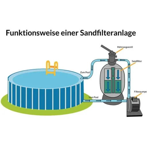 Sandfiltrationsanlage 10.200 l/h