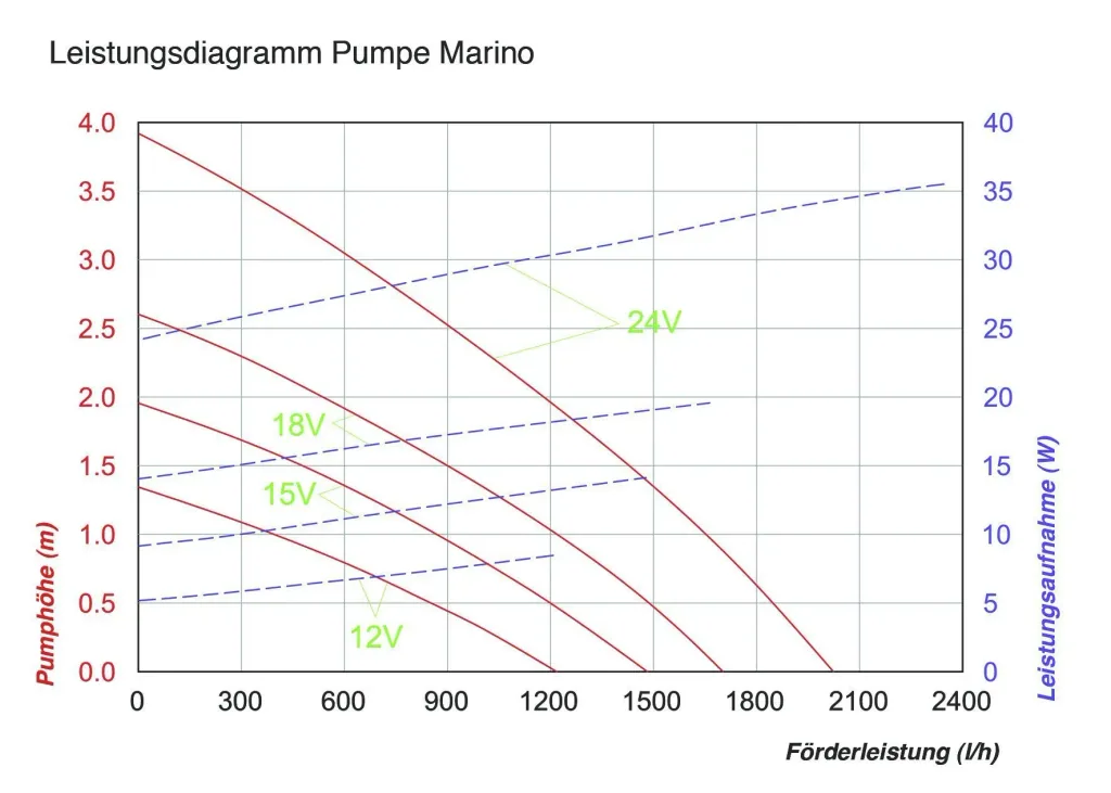 Wasserpumpe "Marino" mit Trockenlaufschutz, Sprinkler und Steigrohren, 2000l/h