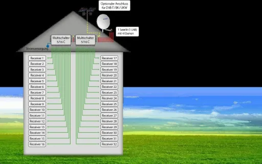 Multischalter 5/16 C - Erweiterbares System. Geeignet für 1 Satellit bis zu 16 Teilnehmer pro Multischalter