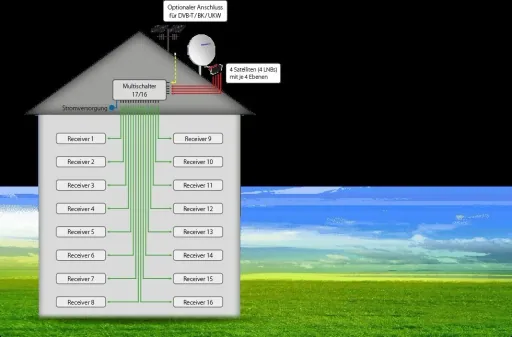 Multischalter 17/16, Profiline - Geeignet für 4 Satelliten bis zu 16 Teilnehmer