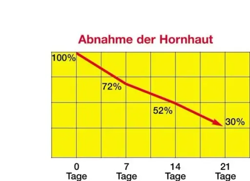 Hornhaut-Balsam, 30 ml