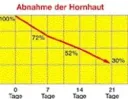 Hornhaut-Balsam, 30 ml