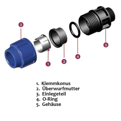 PE Rohr Verschraubung, Rohr Endkappe 32mm, Klemmverschraubung