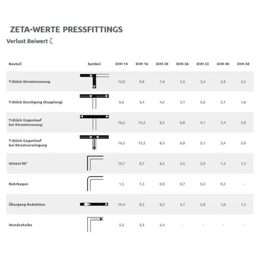 Pressfitting 32mm, Pressfitting Kupplung, Verbinder 32mm, Kupplung mit Innengewinde