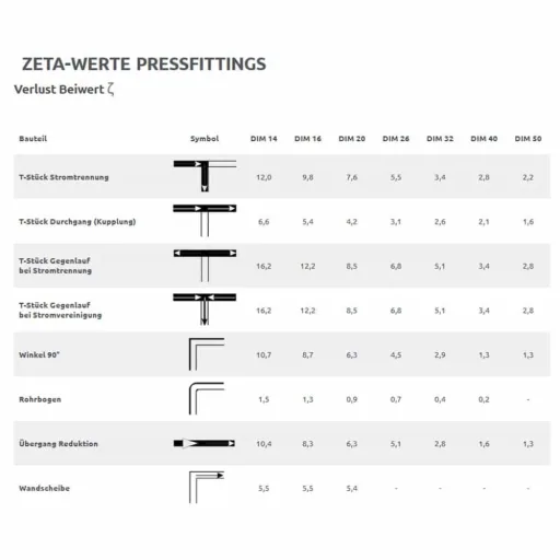 Pressfitting Übergang auf Kupferrohr 26 x 3 - 22 mm