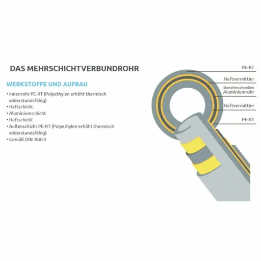 Verbundrohr 20mm, Heizungsrohr, 100m, Mehrschichtverbundrohr