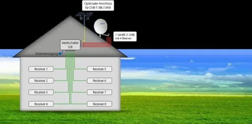 Multischalter 5/8, Profiline - Geeignet für 1 Satellit bis zu 8 Teilnehmer