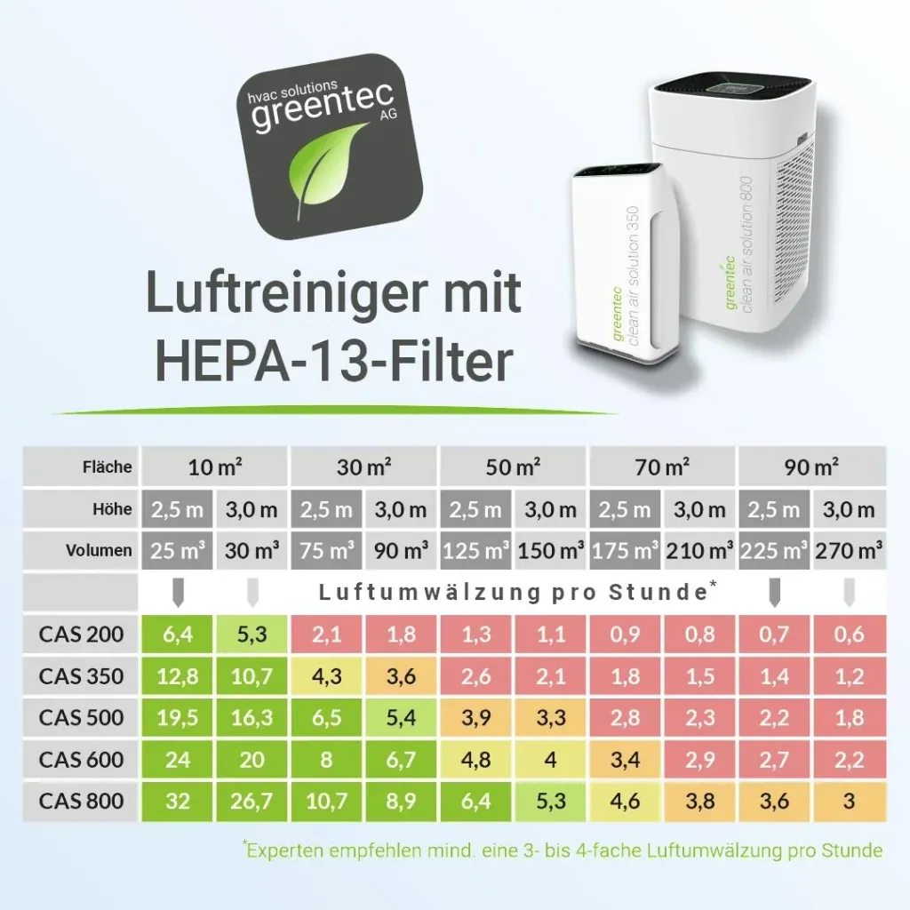 Luftreiniger CAS 600