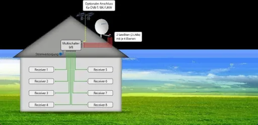 Multischalter 9/8, Profiline - Geeignet für 2 Satelliten bis zu 8 Teilnehmer